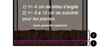 composition substrat bac bio-actif