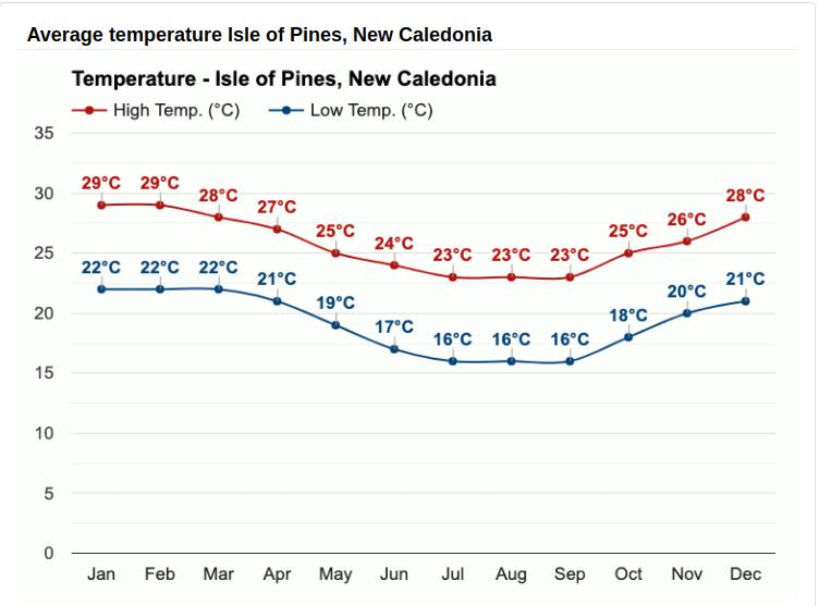 températures moyenne l'île des pins Nouvelle-Calédonie